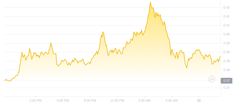 2024년 11월 20일 10:00의 Dogecoin 최신 가격