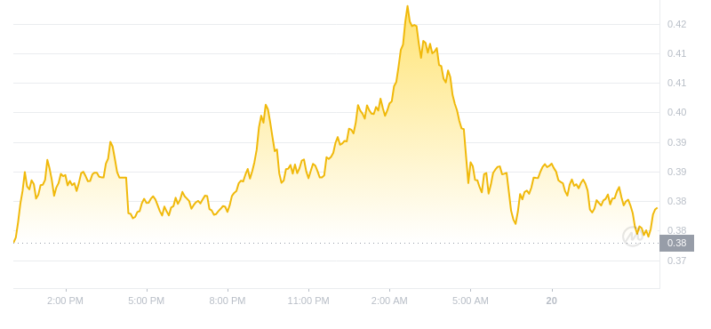 Der aktuelle Preis von Dogecoin um 12:00 Uhr am 20. November 2024