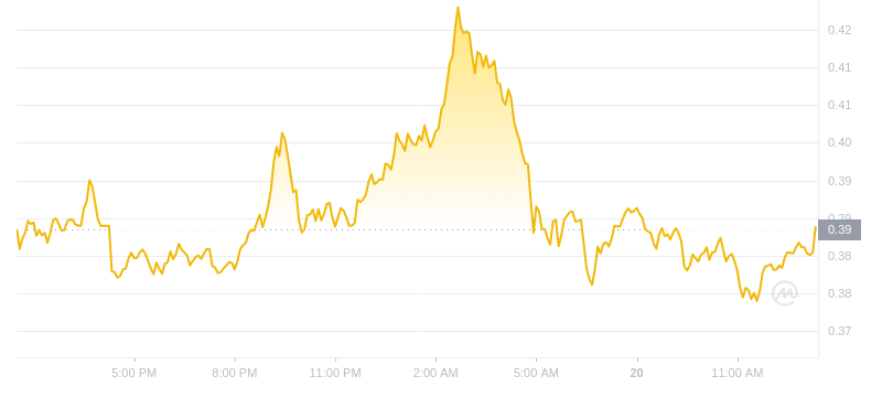 Le dernier prix du Dogecoin à 13h00 le 20 novembre 2024