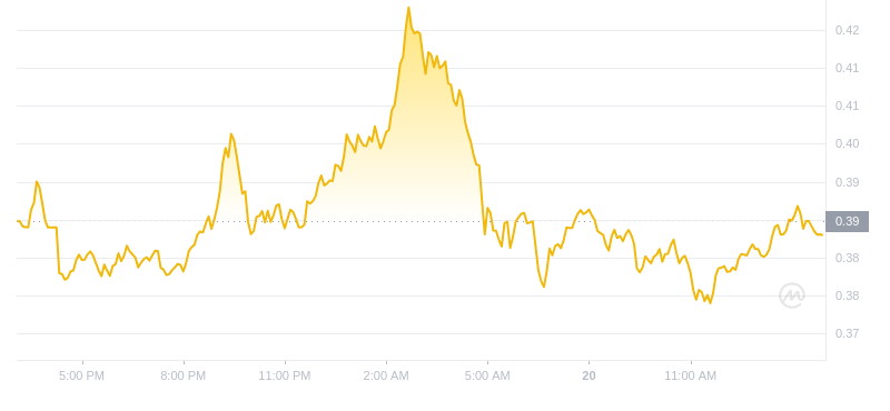 2024년 11월 20일 15:00의 Dogecoin 최신 가격