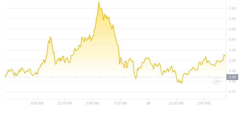 The latest price of Dogecoin at 16:00 on November 20, 2024