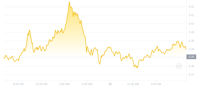 2024년 11월 20일 18:00의 Dogecoin 최신 가격