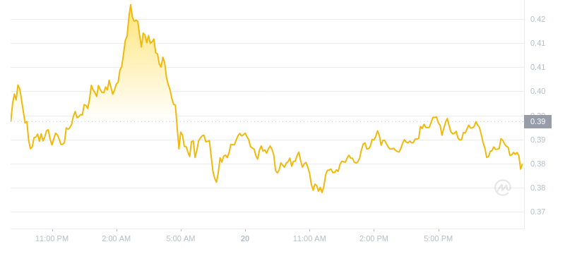 The latest price of Dogecoin at 21:00 on November 20, 2024