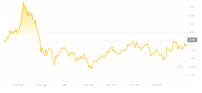 The latest price of Dogecoin at 00:00 on November 21, 2024