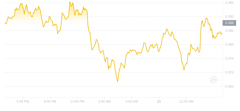 The latest price of Dogecoin at 15:00 on November 21, 2024