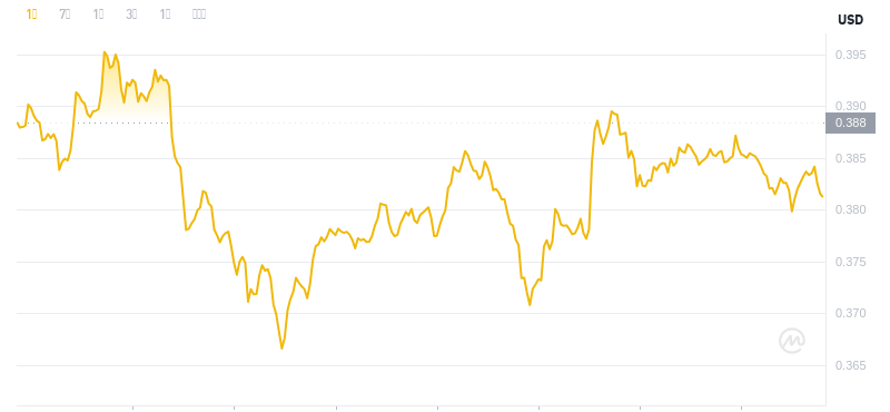 2024年11月21日19時のドージコイン最新価格