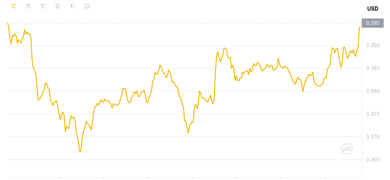 Der aktuelle Preis von Dogecoin um 22:00 Uhr am 21. November 2024