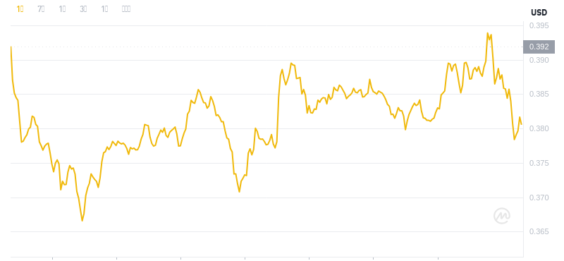 2024년 11월 22일 00:00의 Dogecoin 최신 가격