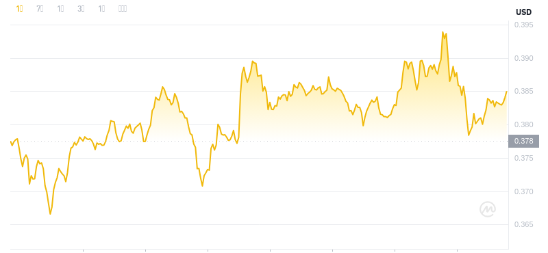 2024年11月22日01:00のドージコインの最新価格