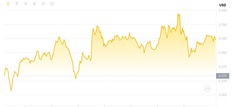 The latest price of Dogecoin at 02:00 on November 22, 2024