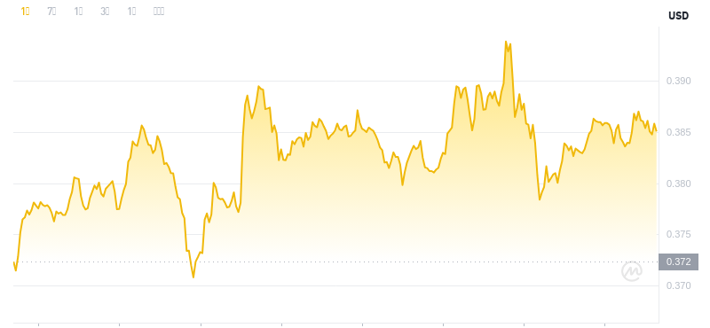 Der aktuelle Preis von Dogecoin um 04:00 Uhr am 22. November 2024