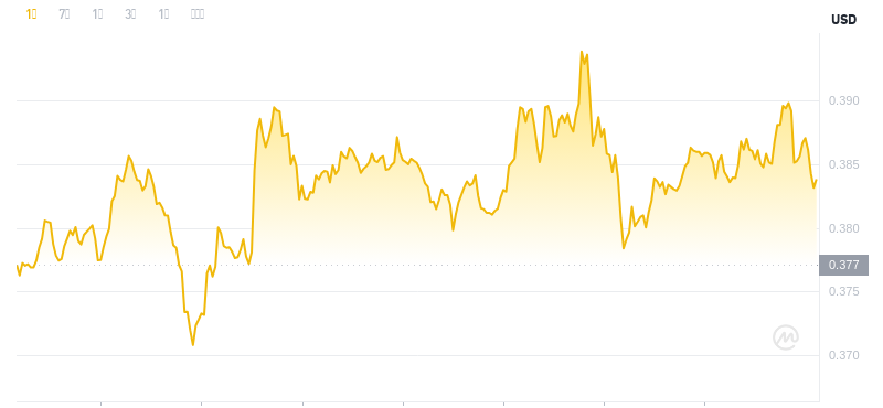 ドージコインの最新価格は2024年11月22日05時時点です。