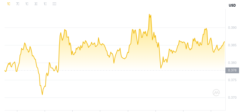 Der aktuelle Preis von Dogecoin um 06:00 Uhr am 22. November 2024