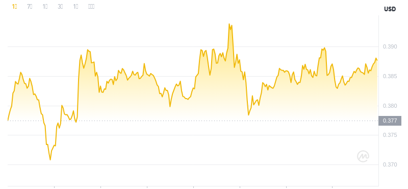 Der aktuellste Preis von Dogecoin um 08:00 Uhr am 22. November 2024