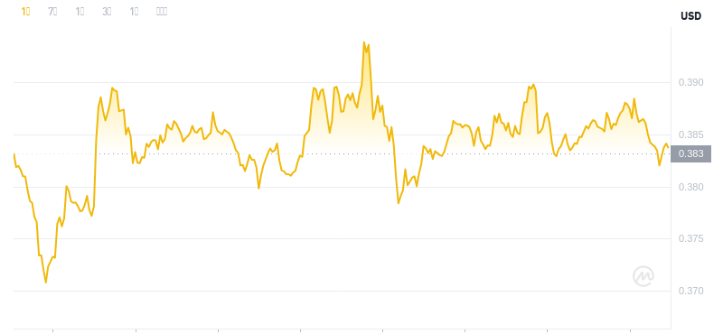 The latest price of Dogecoin at 09:00 on November 22, 2024