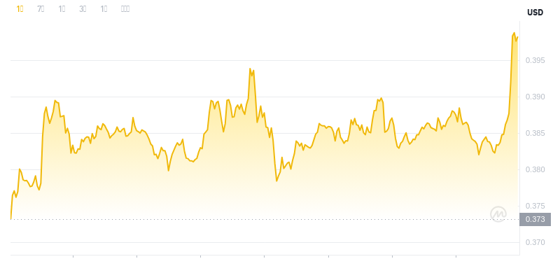 Le dernier prix du Dogecoin à 11h00 le 22 novembre 2024