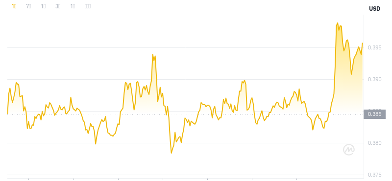 Der aktuellste Preis von Dogecoin um 12:00 Uhr am 22. November 2024