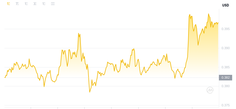 2024年11月22日14時のドージコイン最新価格