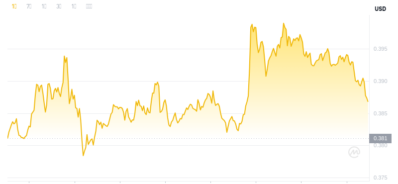 ドージコインの最新価格は2024年11月22日18時時点です。