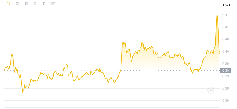 2024年11月22日21時のドージコイン最新価格