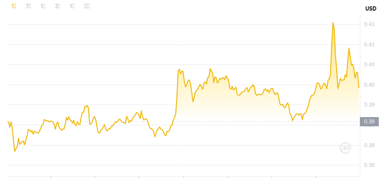 Der aktuelle Preis von Dogecoin um 23:00 Uhr am 22. November 2024