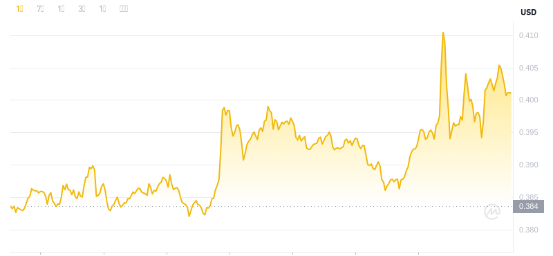 2024年11月23日0時時点のドージコインの最新価格