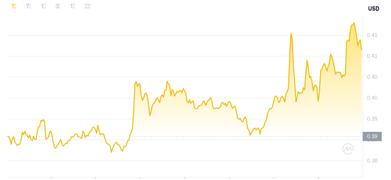 2024年11月23日02時時点のドージコインの最新価格