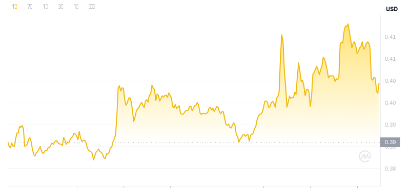 2024年11月23日03時時点のドージコインの最新価格