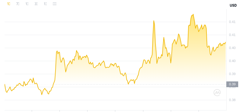 ドージコインの最新価格は2024年11月23日05時時点です。