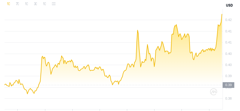 ドージコインの最新価格は2024年11月23日6時時点です。