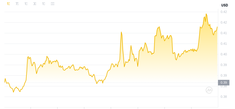 2024年11月23日08時時点のドージコインの最新価格