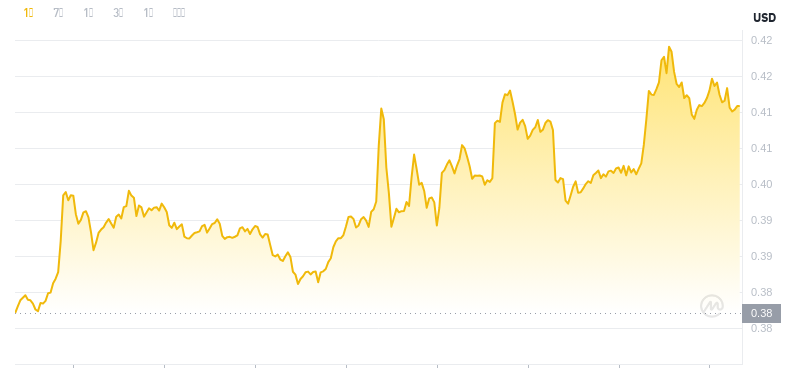 ドージコインの最新価格は2024年11月23日9時時点です。