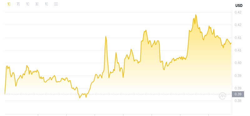 2024年11月23日10時のドージコイン最新価格