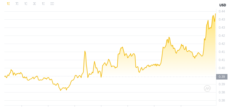 2024年11月23日12時時点のドージコインの最新価格