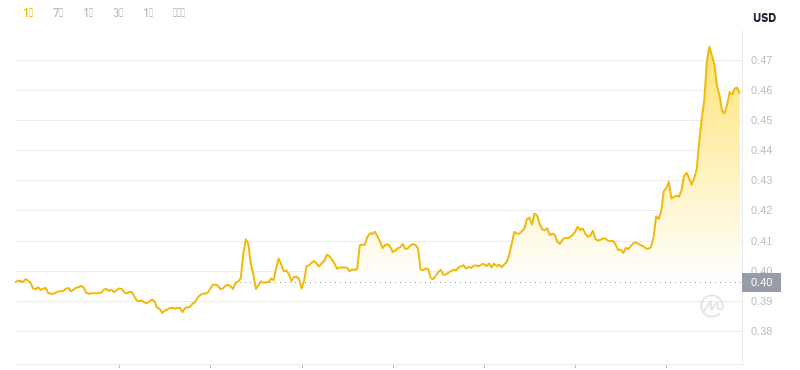 2024年11月23日13時のドージコイン最新価格