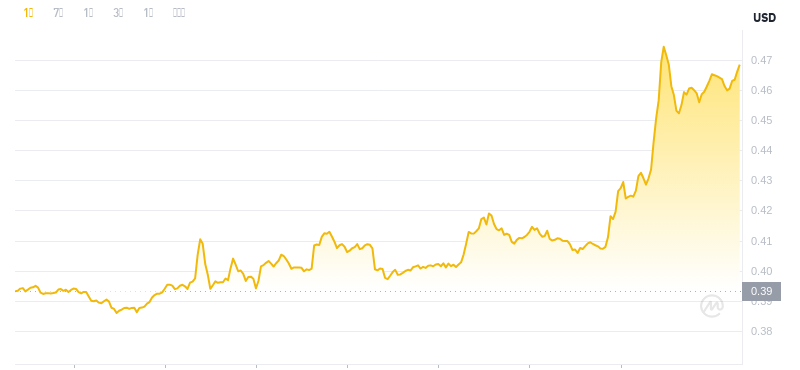 Der aktuelle Preis von Dogecoin um 15:00 Uhr am 23. November 2024