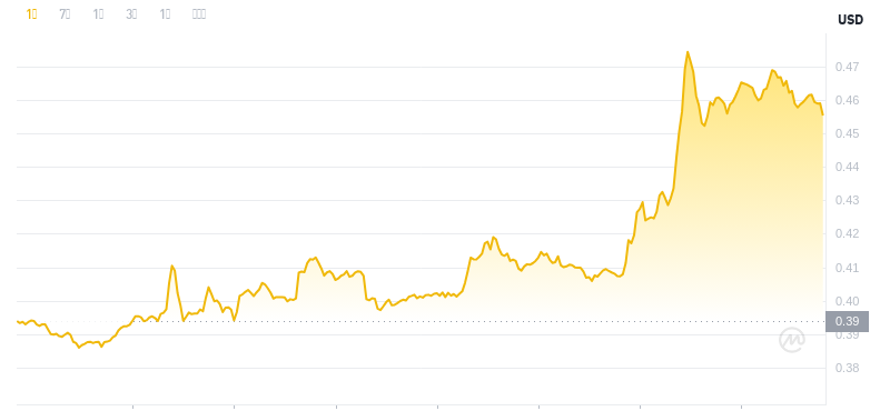 ドージコインの最新価格は2024年11月23日16時時点です。