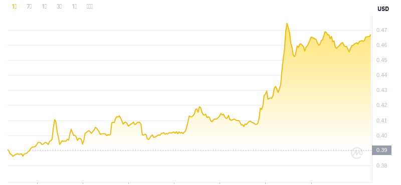 ドージコインの最新価格は2024年11月23日18時時点となります。