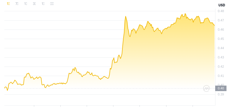 2024년 11월 23일 22:00의 Dogecoin 최신 가격