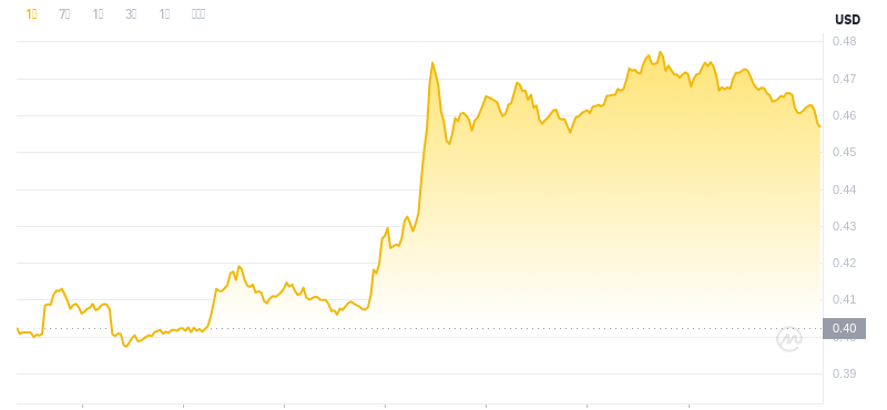 2024年11月24日0時時点のドージコインの最新価格