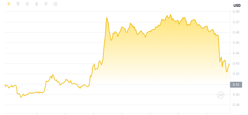 2024年11月24日01:00のドージコインの最新価格