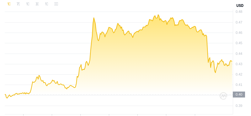 2024年11月24日03時時点のドージコインの最新価格