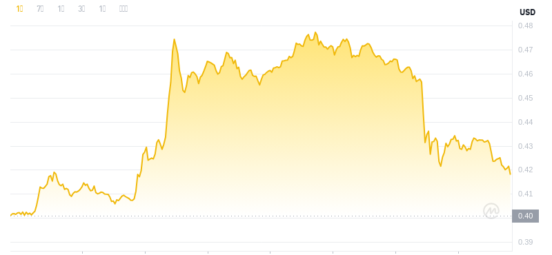 Le dernier prix du Dogecoin à 04h00 le 24 novembre 2024