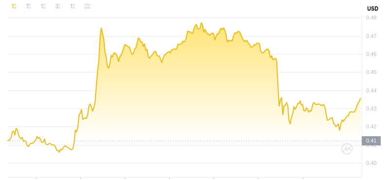 The latest price of Dogecoin at 06:00 on November 24, 2024