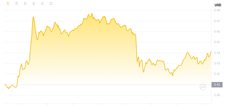 ドージコインの最新価格は2024年11月24日9時時点です。