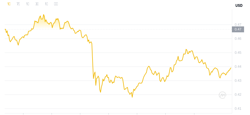 Der aktuellste Preis von Dogecoin um 15:00 Uhr am 24. November 2024