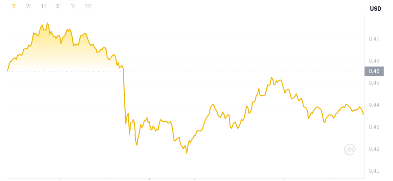 2024년 11월 24일 16:00의 Dogecoin 최신 가격