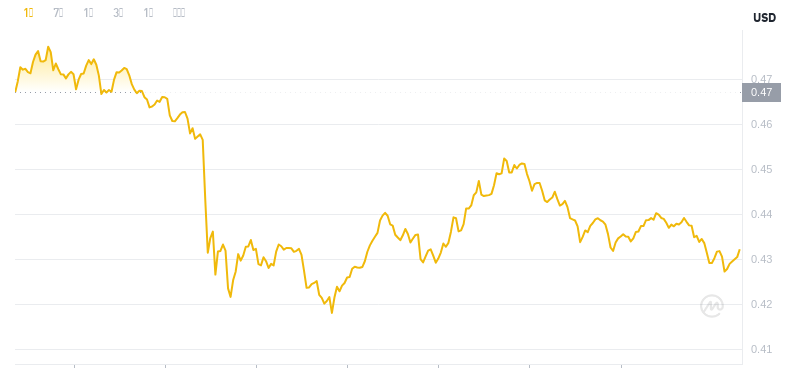 2024年11月24日18時のドージコイン最新価格