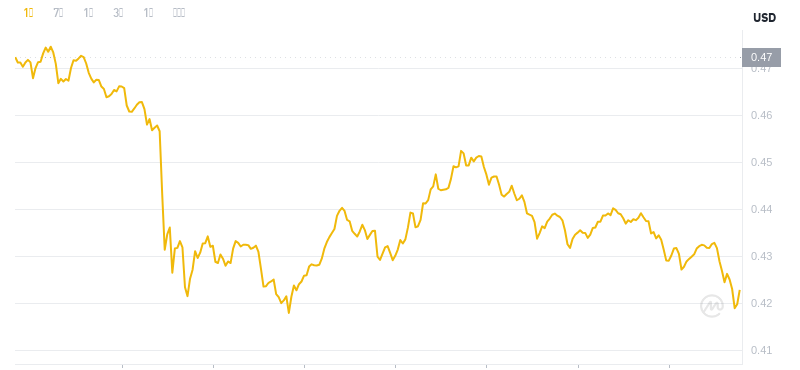 Le dernier prix du Dogecoin à 19h00 le 24 novembre 2024