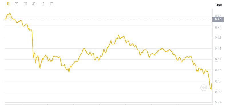 Der aktuelle Preis von Dogecoin um 21:00 Uhr am 24. November 2024